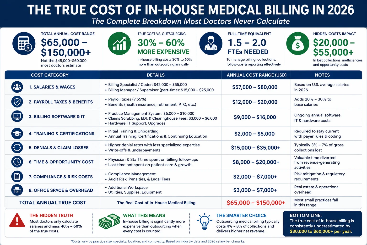 true cost of in-house medical billing 2026 full breakdown salary benefits software denial losses