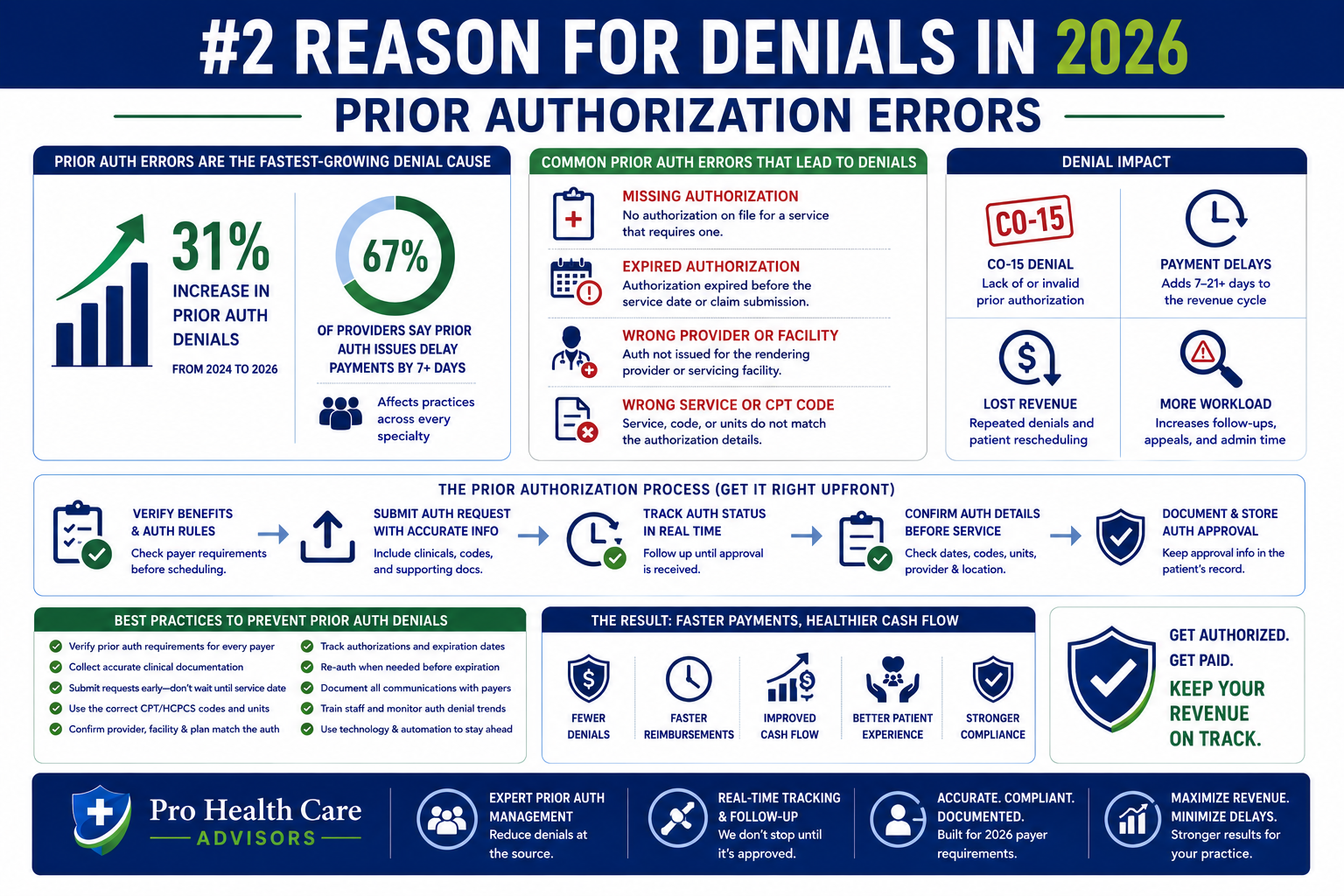 prior authorization errors medical billing denial 2026 CO-15 gap prevention