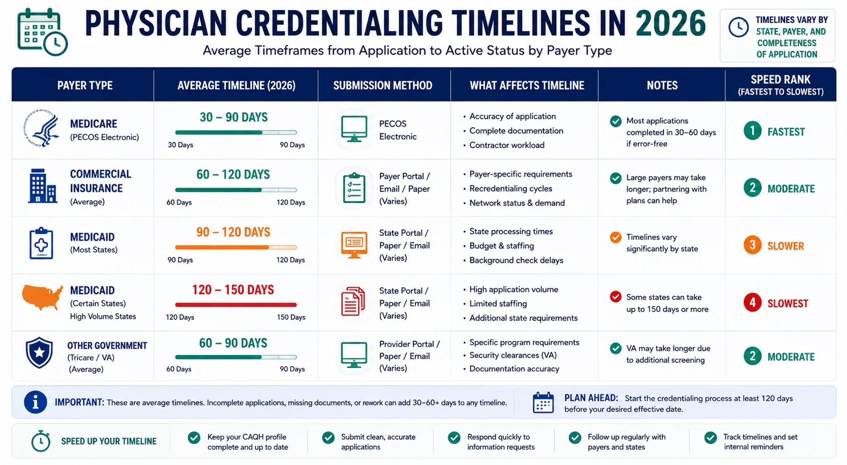 physician credentialing timelines 2026 Medicare Medicaid commercial payer enrollment days