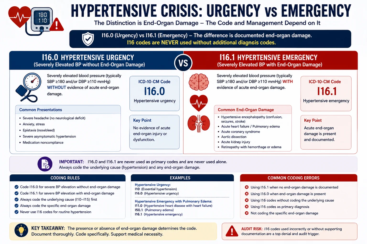 hypertensive urgency vs emergency I16 ICD-10 codes 2026 end organ damage
