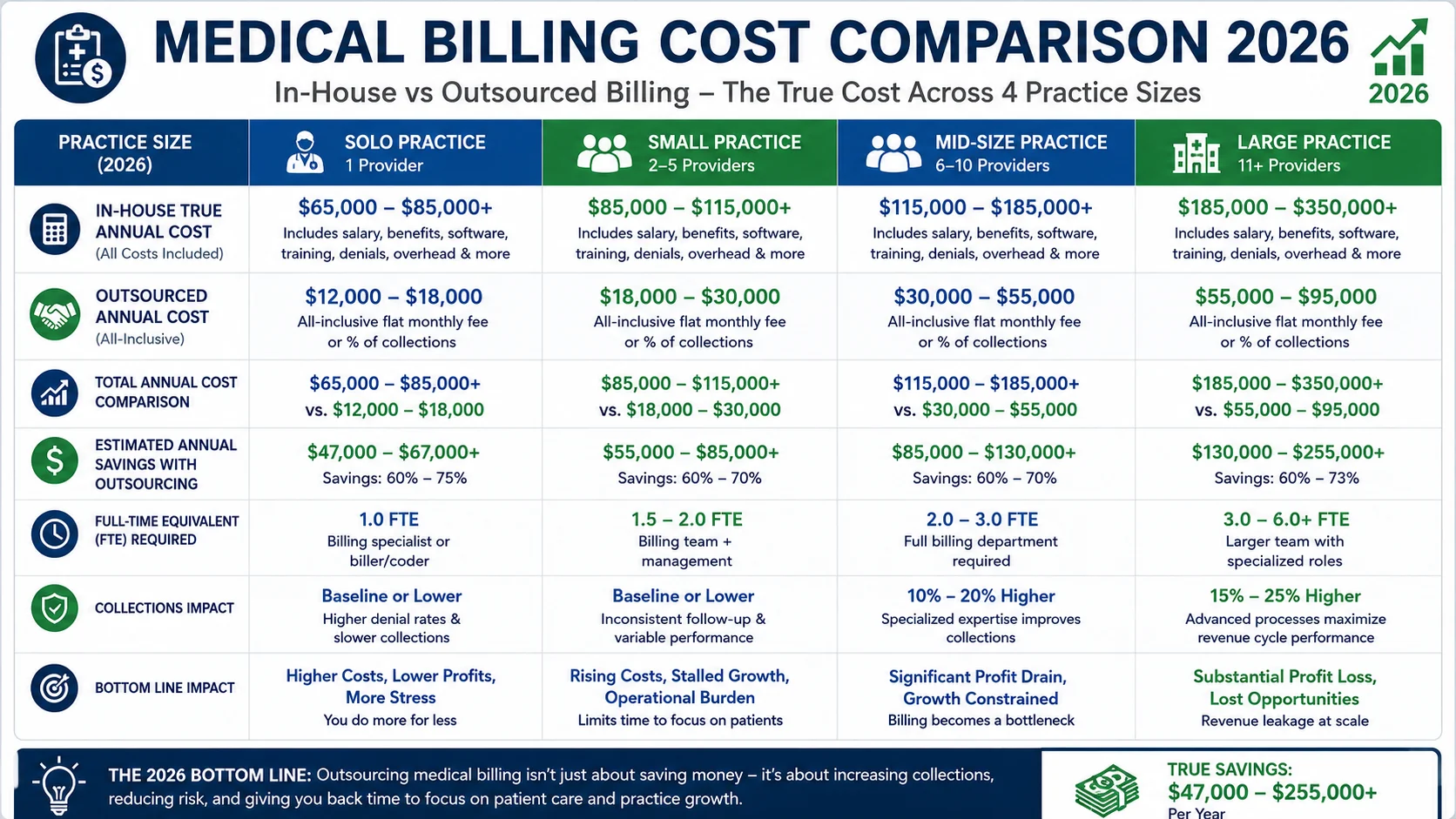 medical billing vs in-house billing cost comparison 2026 four practice sizes solo small mid large
