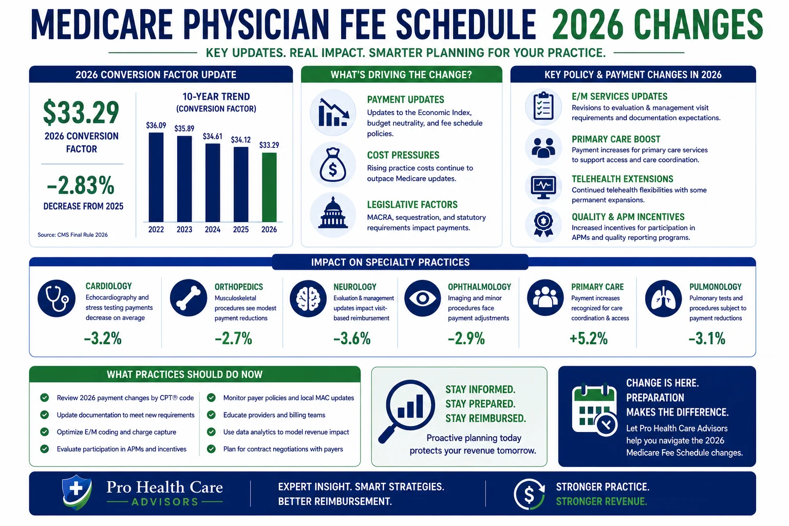 Medicare physician fee schedule 2026 changes conversion factor reimbursement impact specialty practices