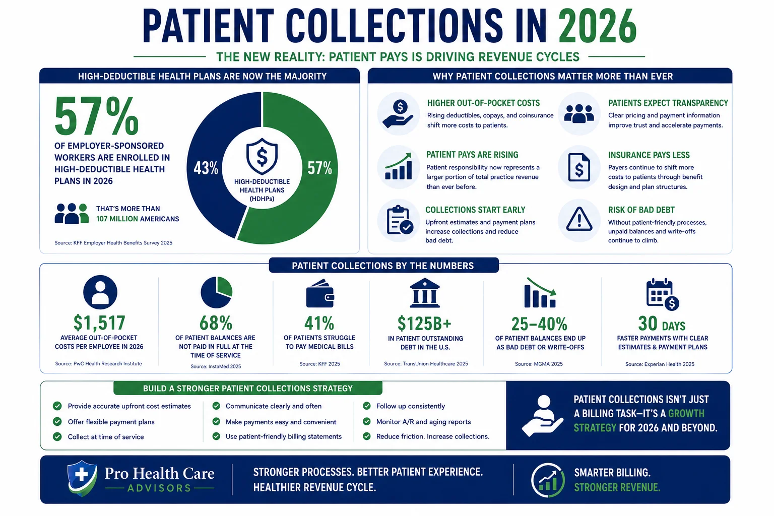 patient collections medical billing 2026 high deductible health plans 57 percent statistics