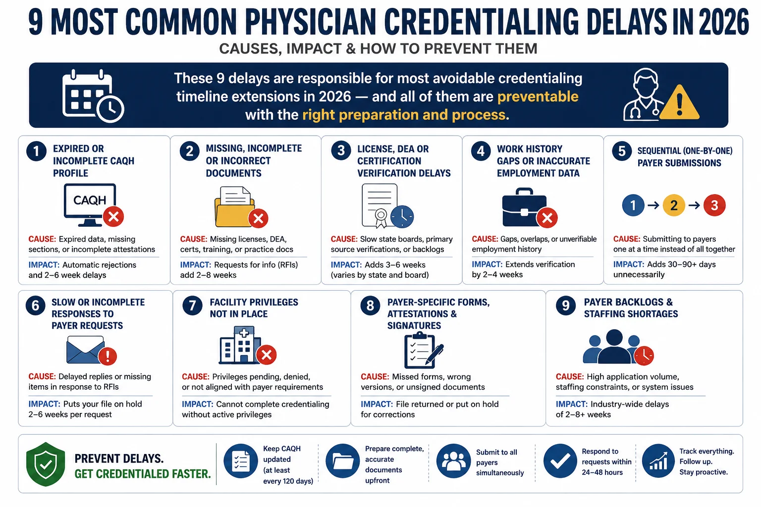 9 most common physician credentialing delays 2026 CAQH expired documents work gap sequential submission