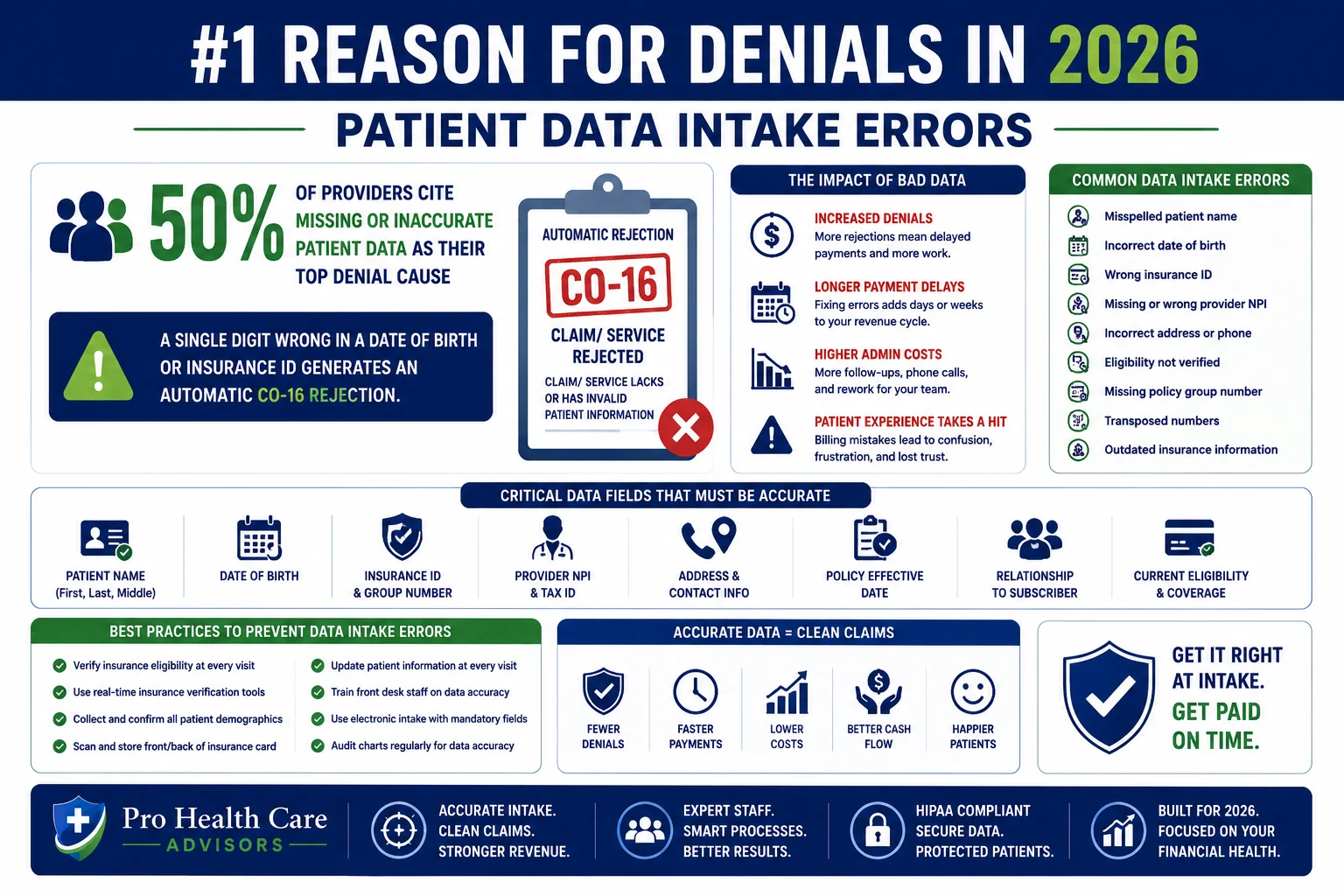 missing inaccurate patient data intake medical billing denial reason 2026