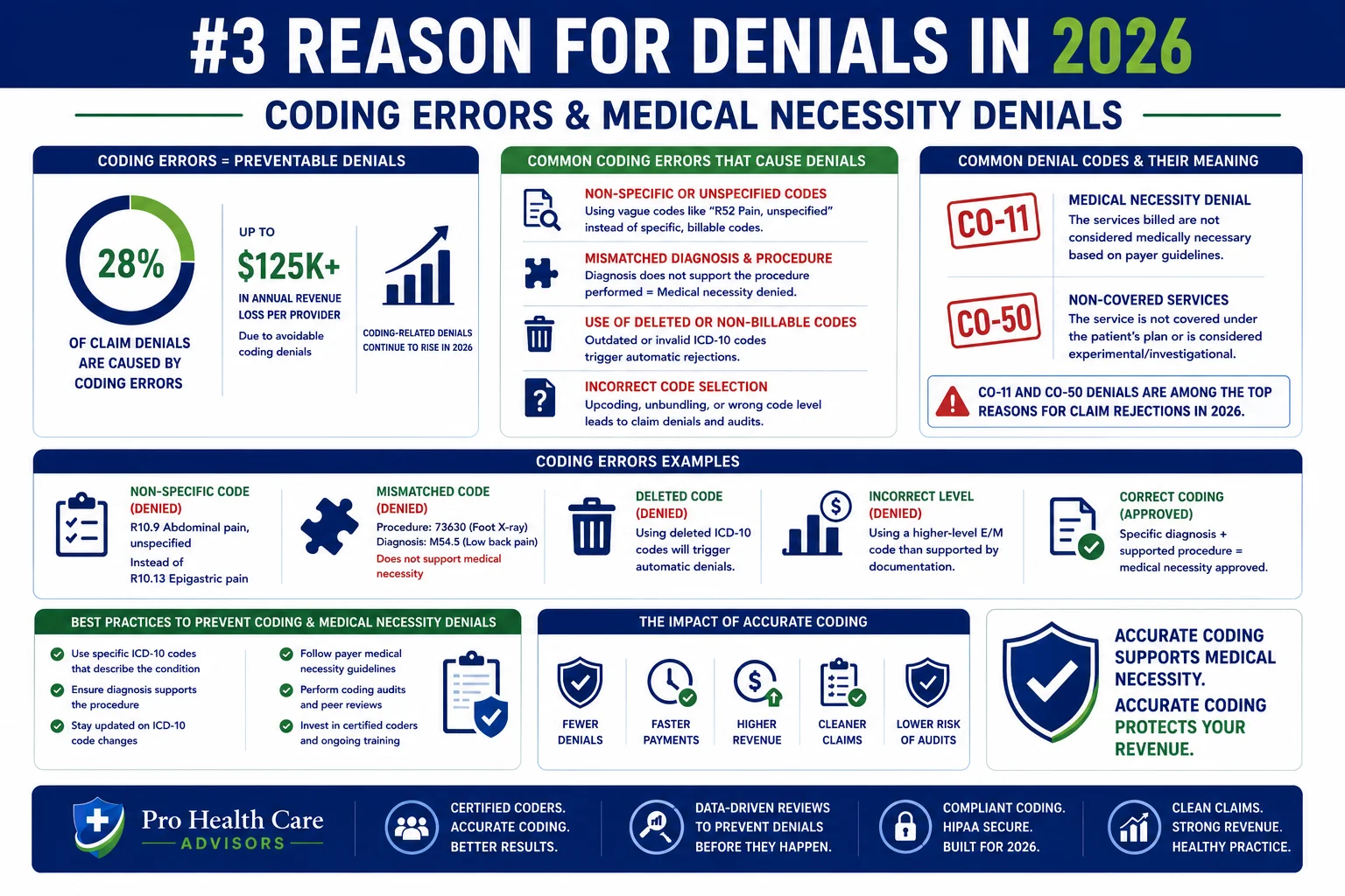 ICD-10 coding errors medical necessity denial CO-11 CO-50 2026 statistics