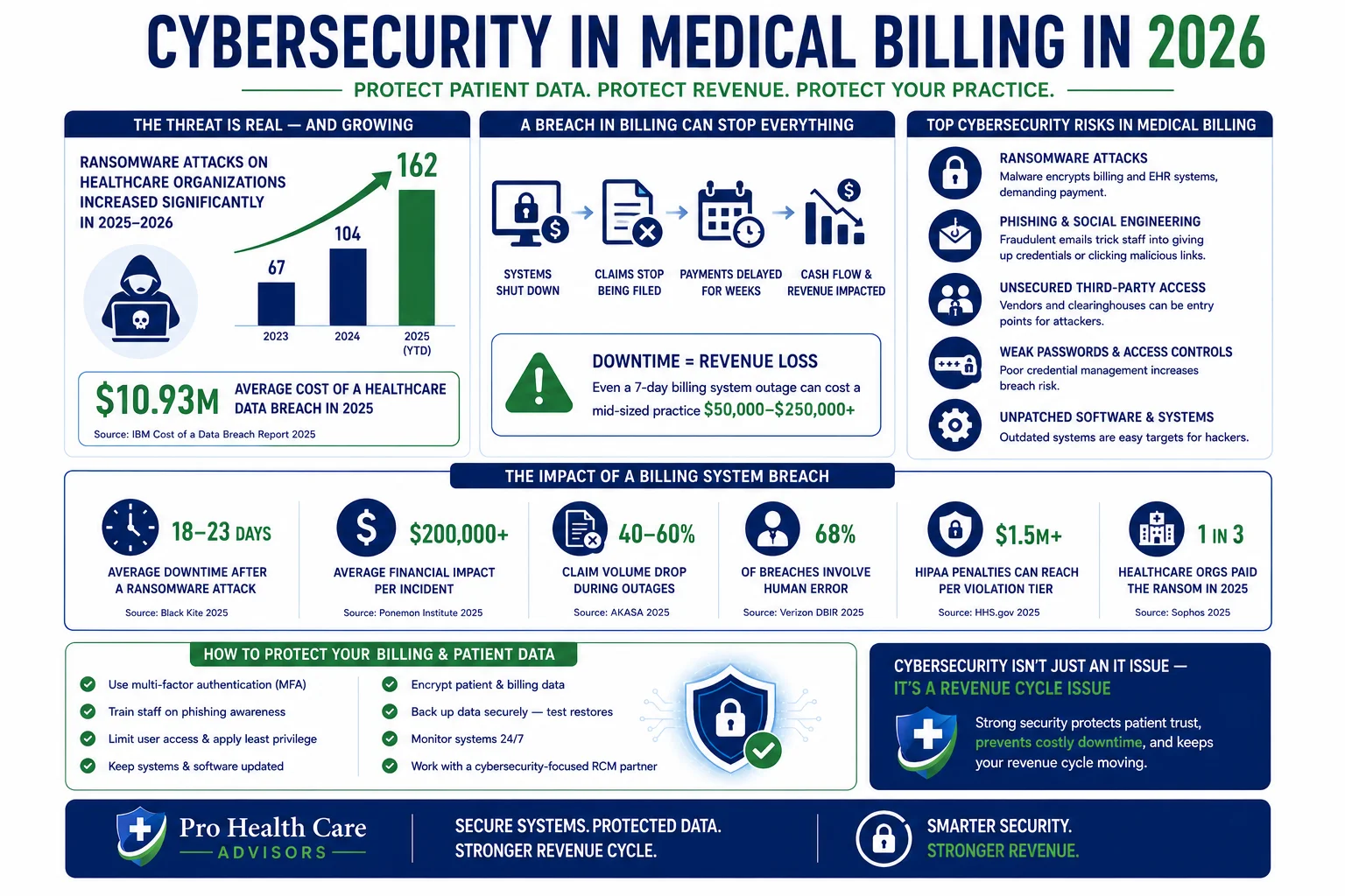 cybersecurity medical billing 2026 ransomware HIPAA data breach revenue cycle impact
