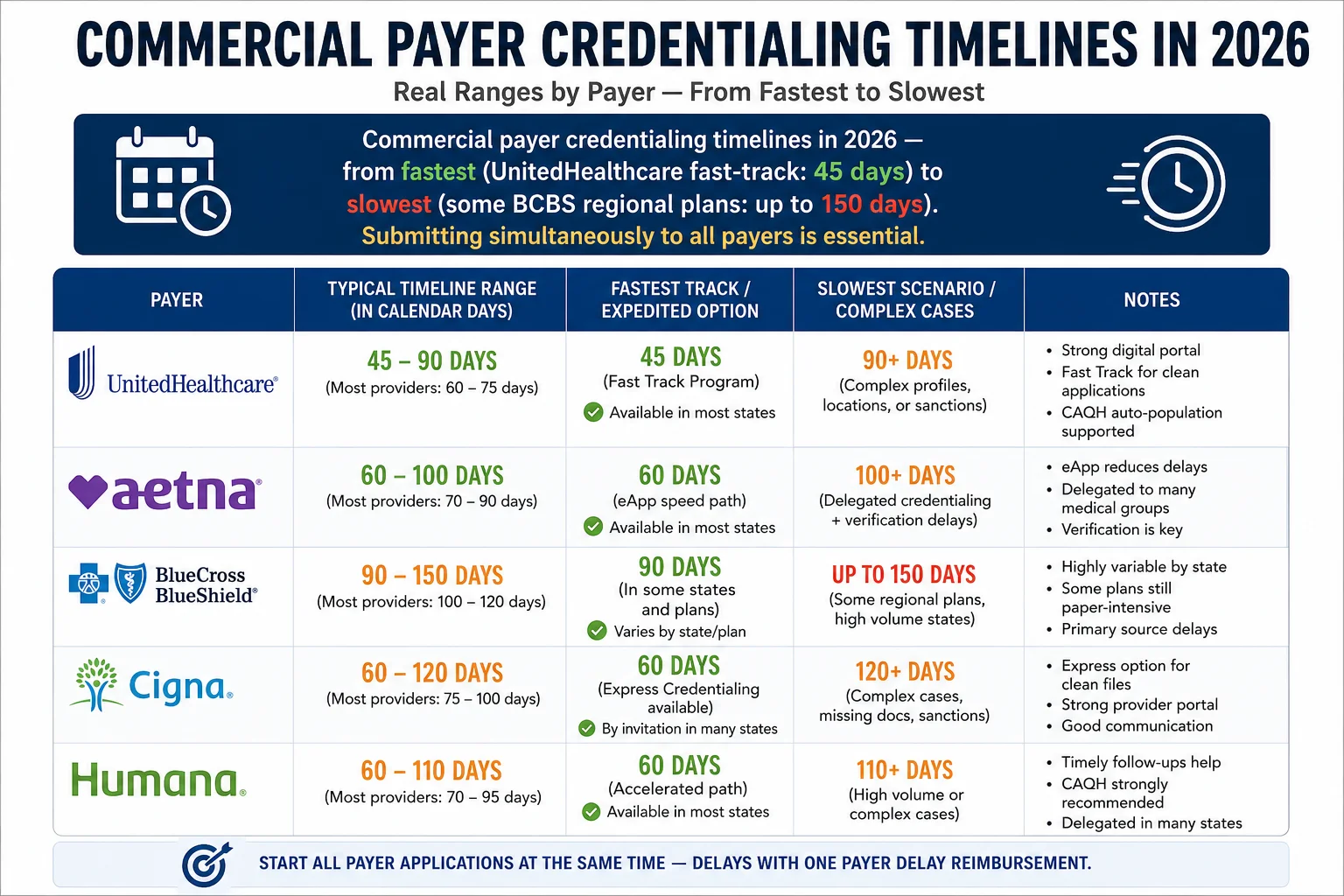 commercial payer physician credentialing timelines 2026 UnitedHealthcare Aetna BCBS Cigna Humana days