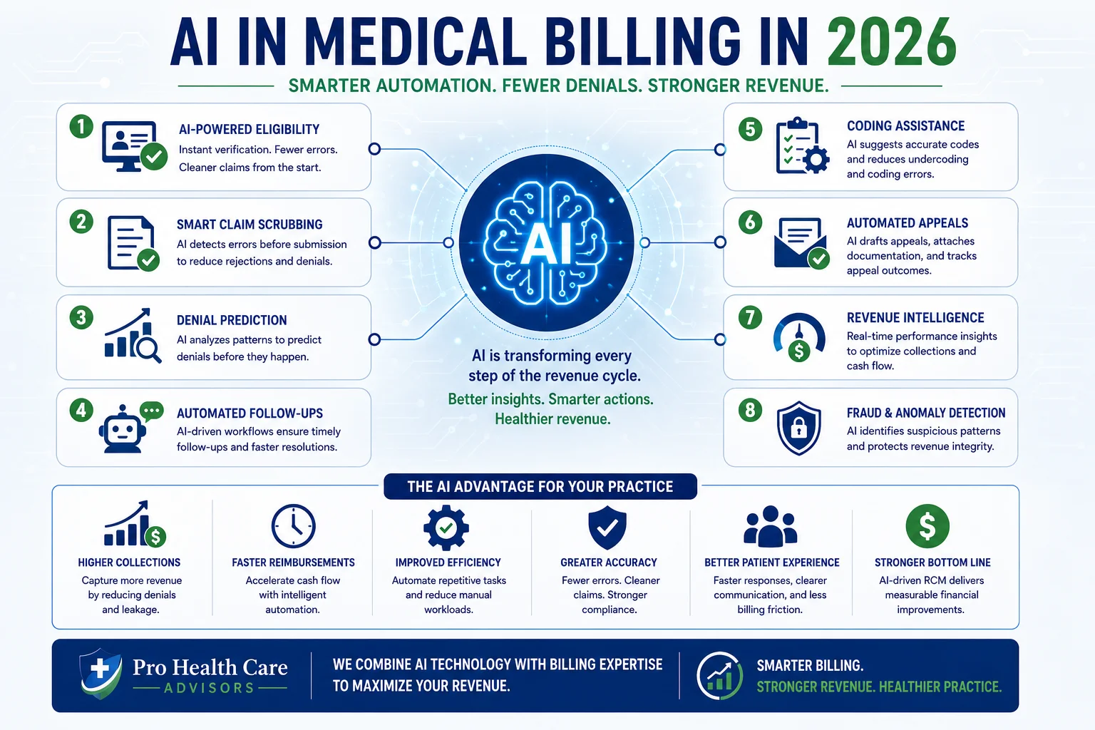 AI artificial intelligence medical billing 2026 revenue cycle automation denial prediction