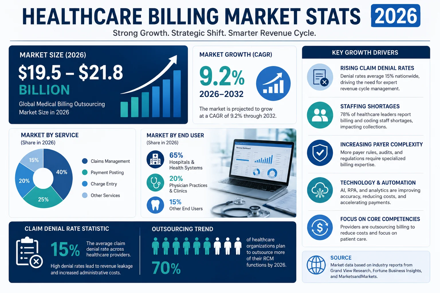 medical billing outsourcing market 2026 statistics revenue cycle management growth