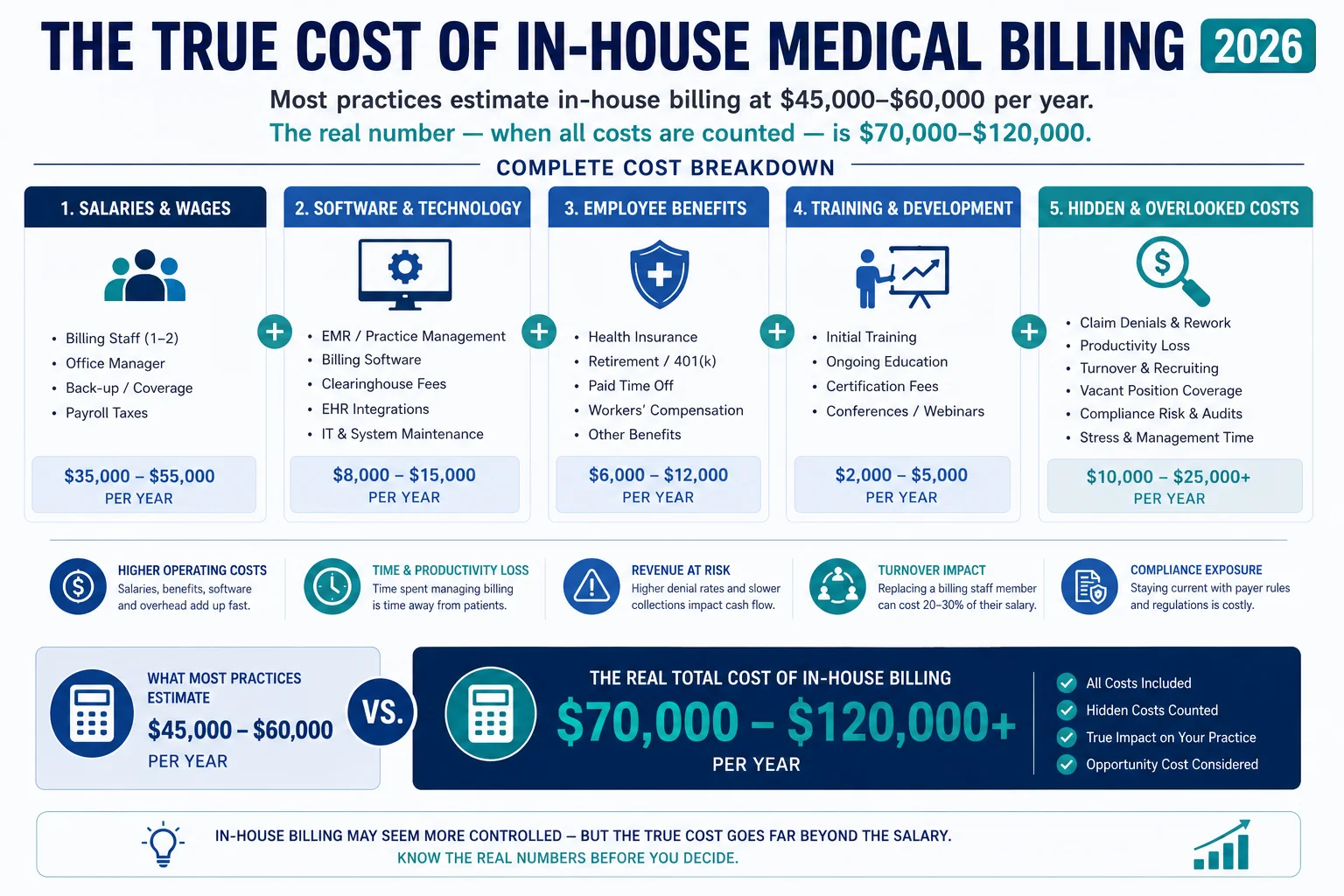 true cost of in-house medical billing 2026 salary software benefits training hidden costs breakdown