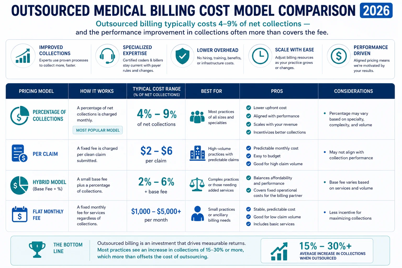 outsourced medical billing cost 2026 percentage of collections pricing model table