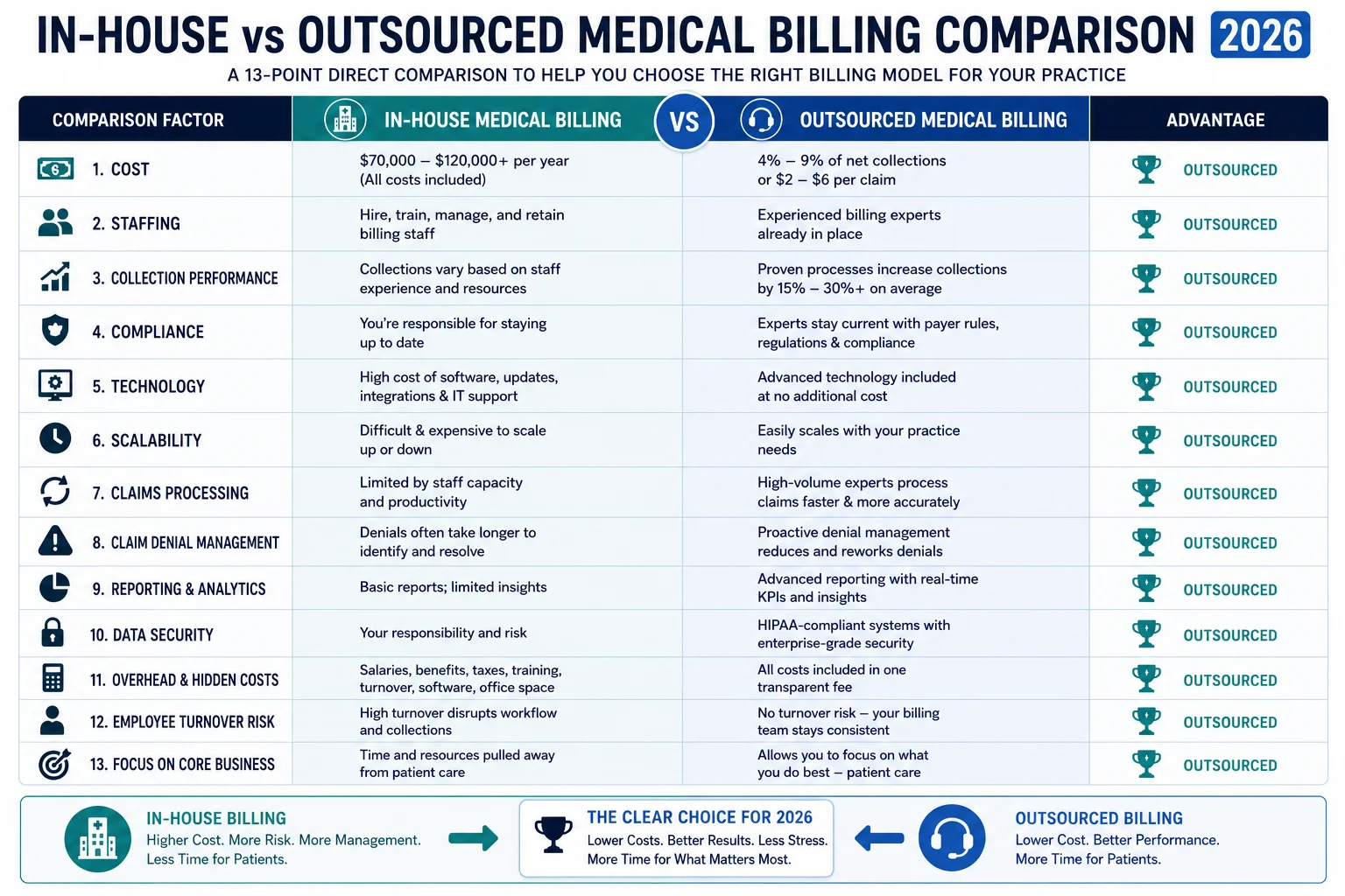 in-house vs outsourced medical billing comparison table 2026
