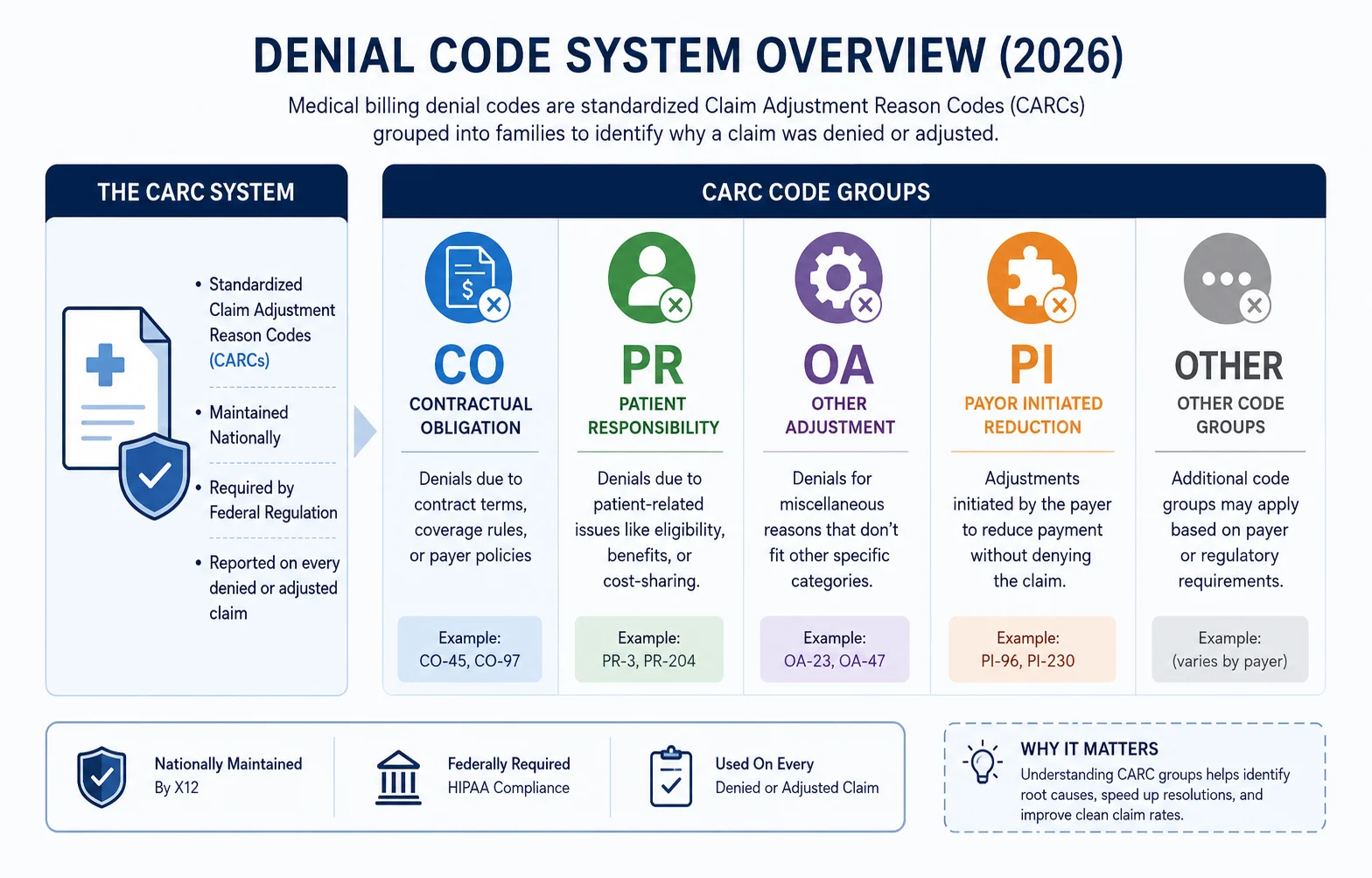 medical billing denial codes CARC system overview 2026 CO PR OA PI groups