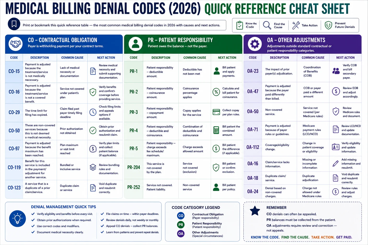 medical billing denial codes 2026 quick reference cheat sheet CO PR OA complete