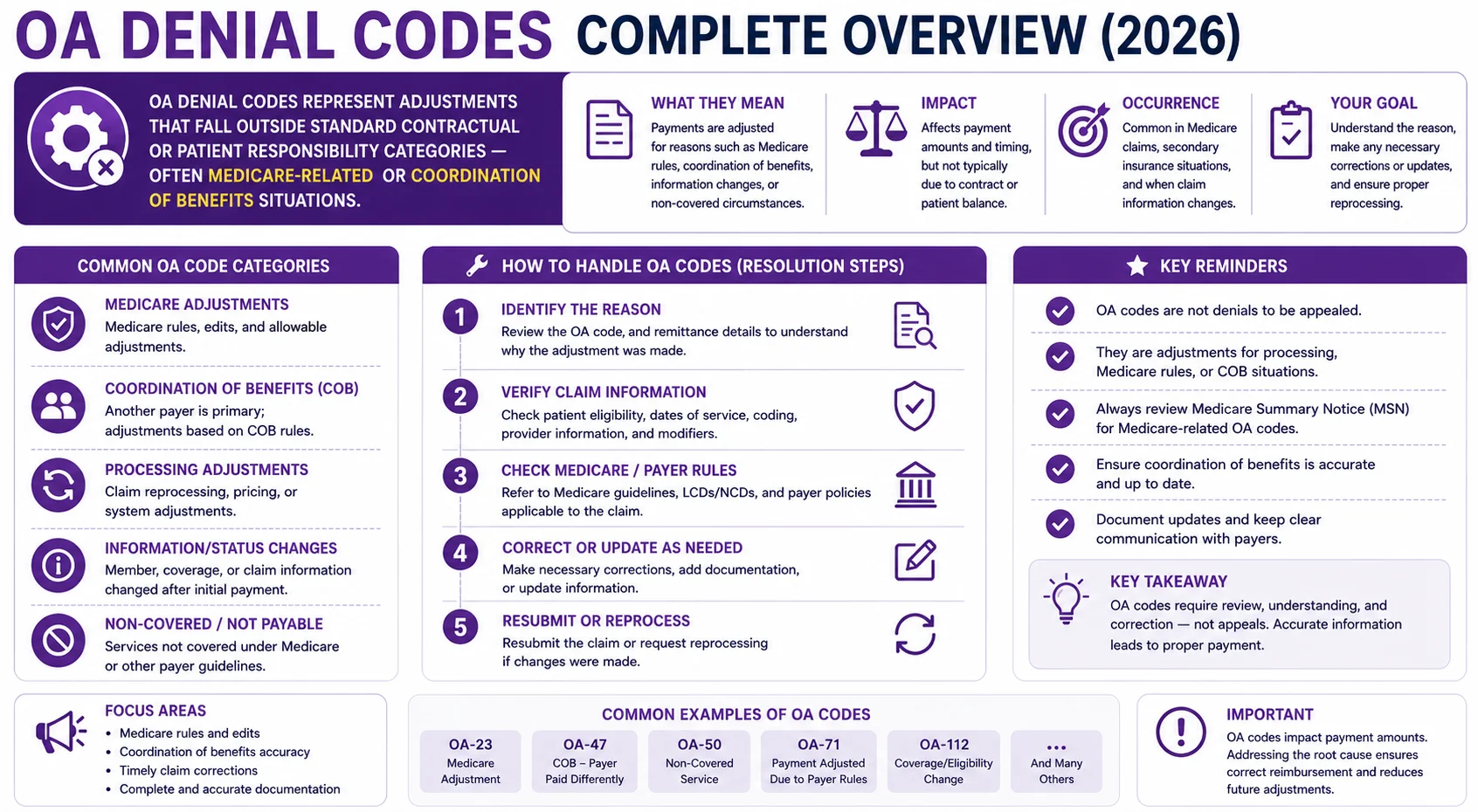 OA denial codes medical billing other adjustments 2026 Medicare coordination of benefits