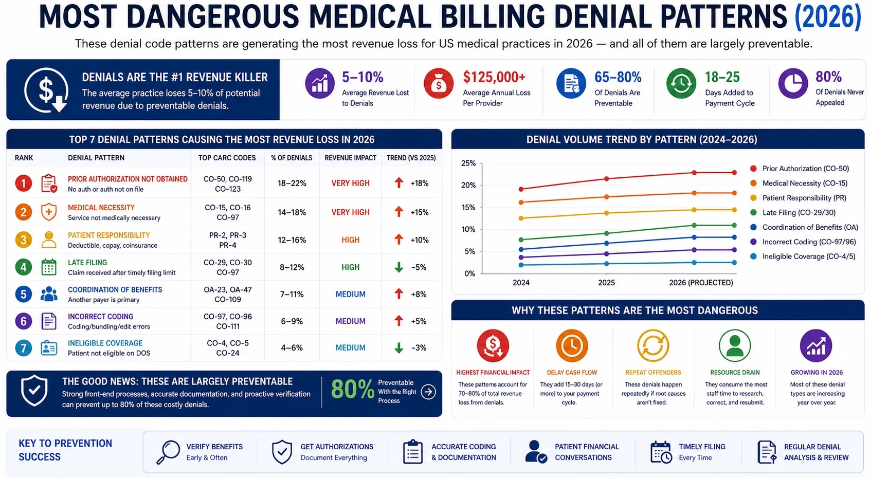 medical billing denial management workflow process 2026 steps fix