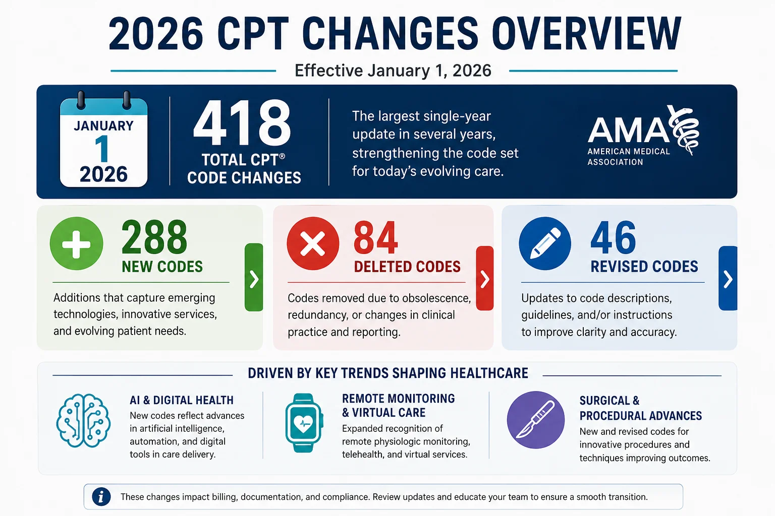 CPT code changes 2026 overview 418 changes 288 new 84 deleted 46 revised AMA