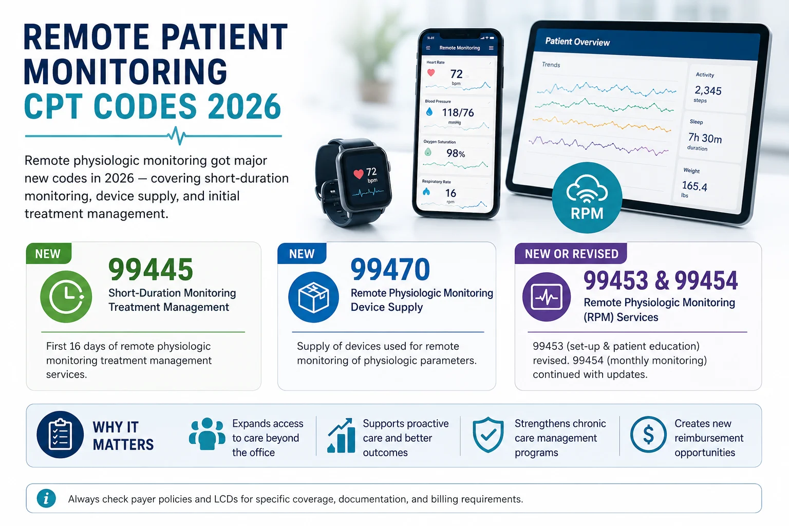 remote patient monitoring CPT codes 2026 new codes 99445 99470 99453 99454 revised