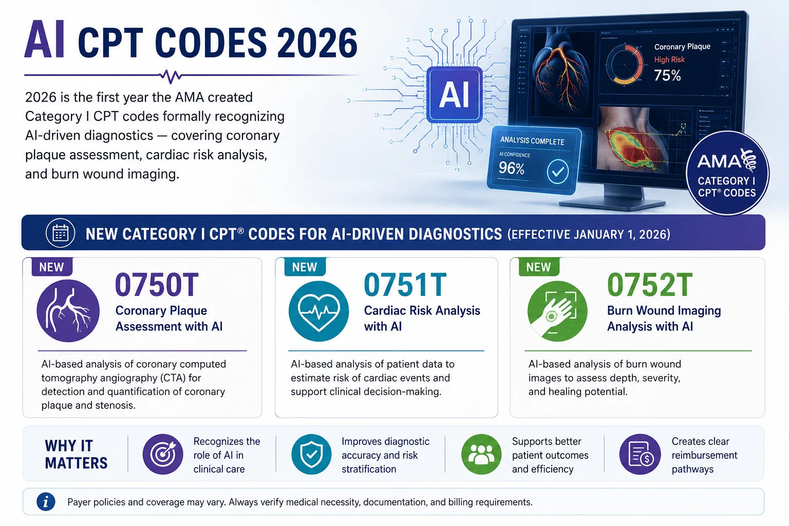 AI artificial intelligence CPT codes 2026 new Category I codes coronary plaque burn wound imaging