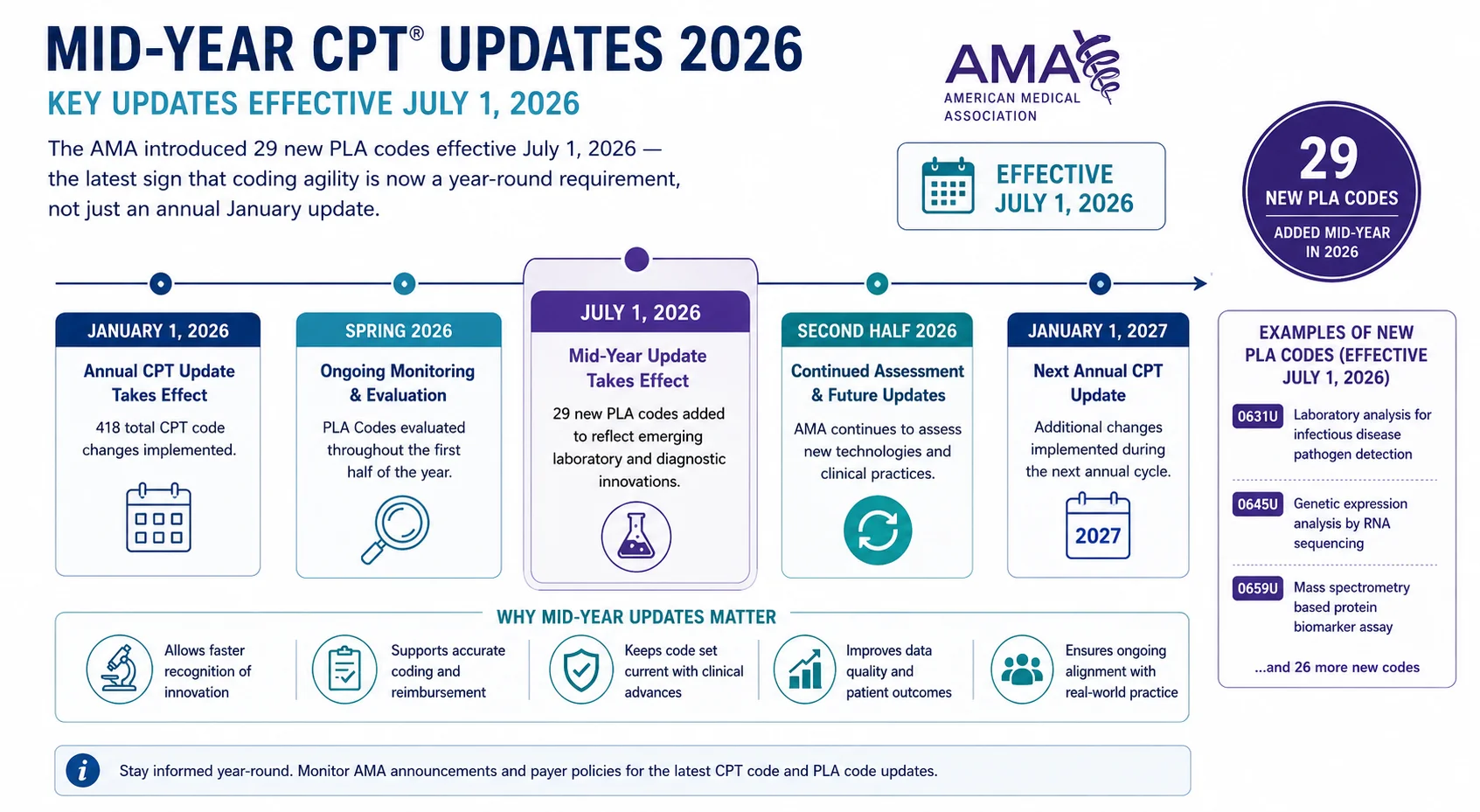 AMA mid-year CPT code updates July 2026 PLA codes 0631U 0659U new laboratory codes