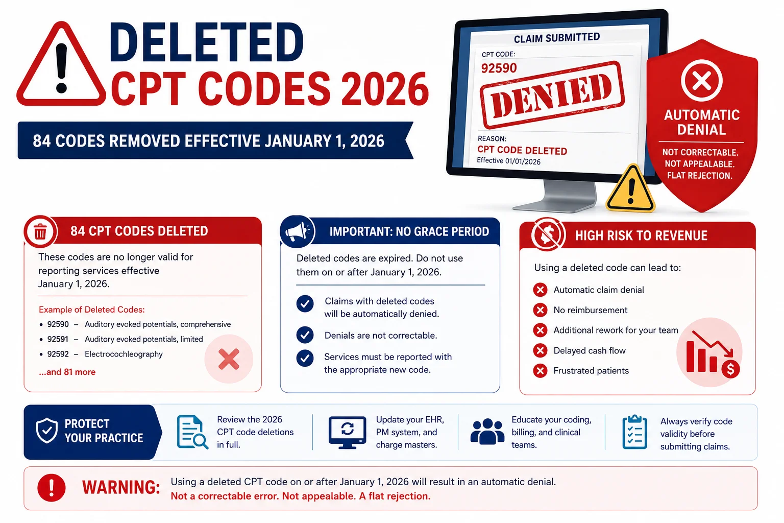 deleted CPT codes 2026 84 codes removed automatic denial warning billing team