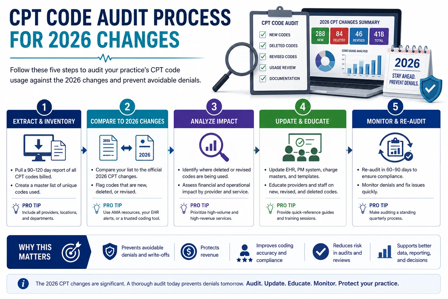 how to do a CPT code audit for 2026 changes medical practice step by step