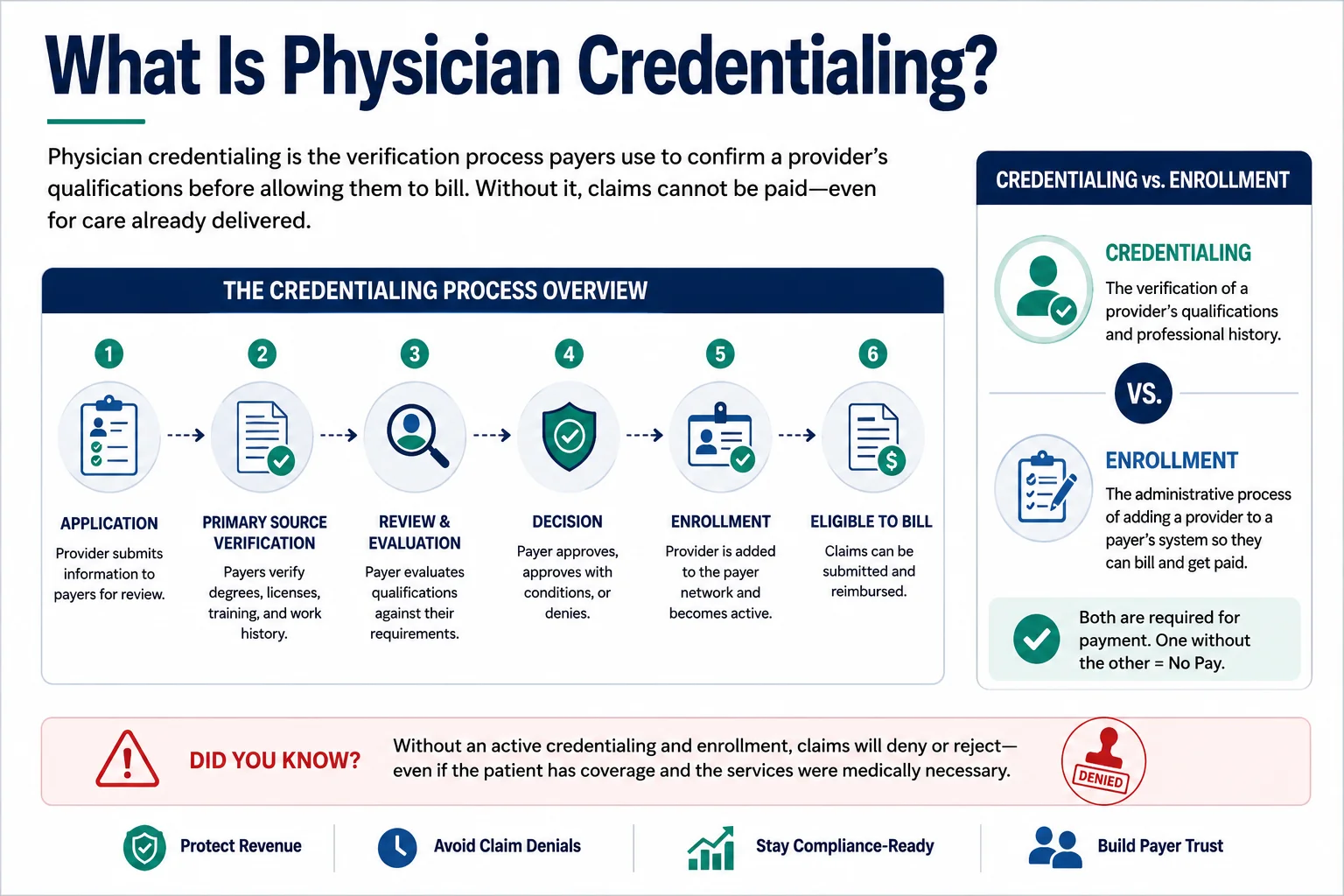 what is physician credentialing 2026 definition payer enrollment difference explained