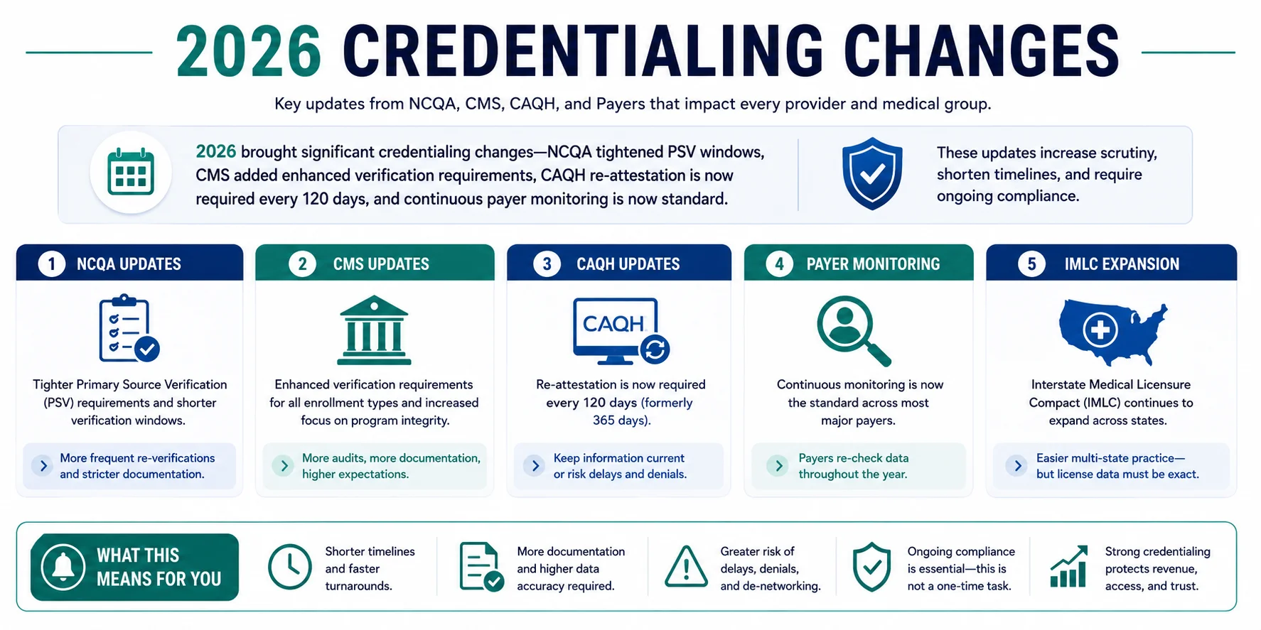 physician credentialing changes 2026 NCQA CAQH CMS updates continuous monitoring IMLC