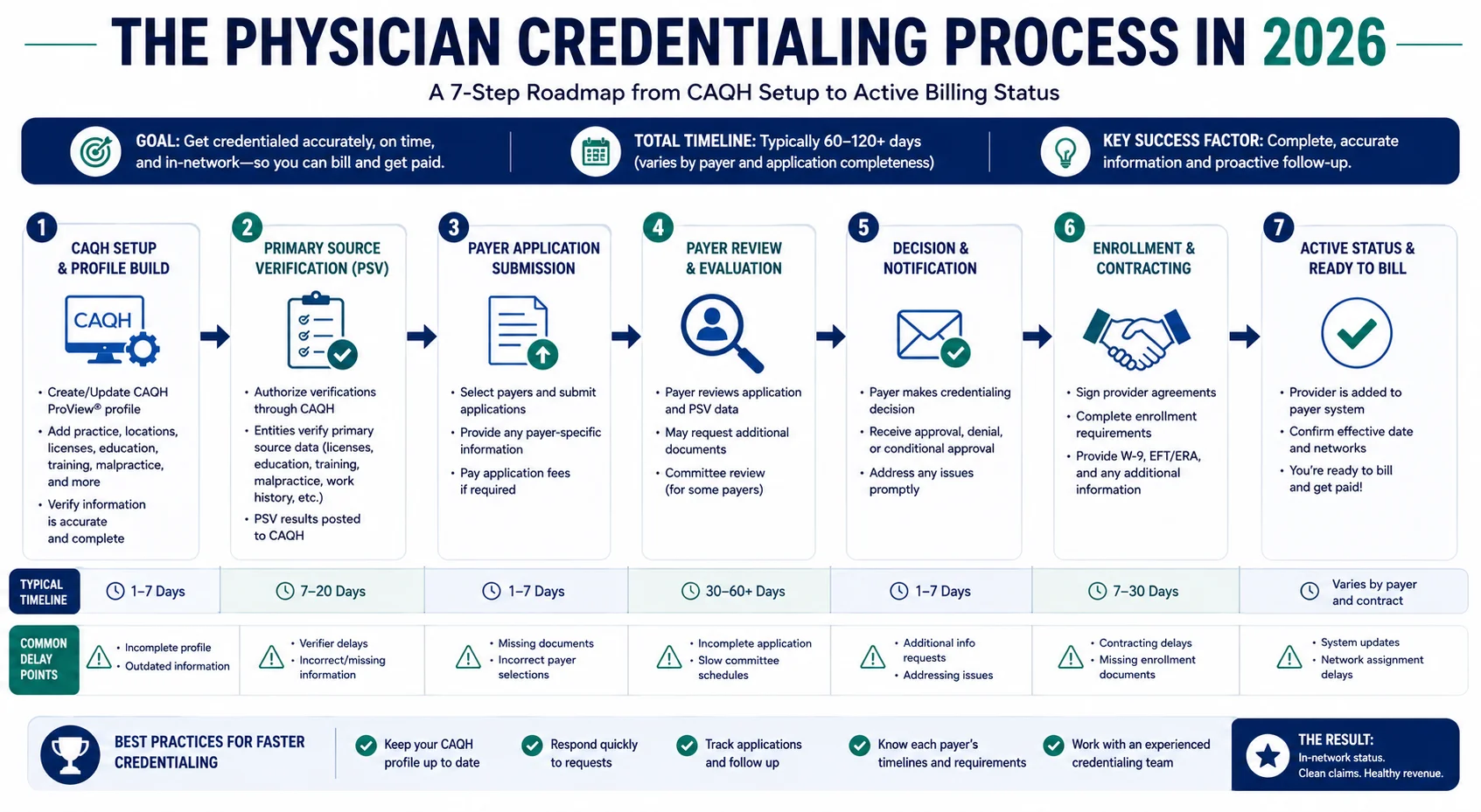 physician credentialing process 2026 step by step flowchart CAQH PECOS payer enrollment