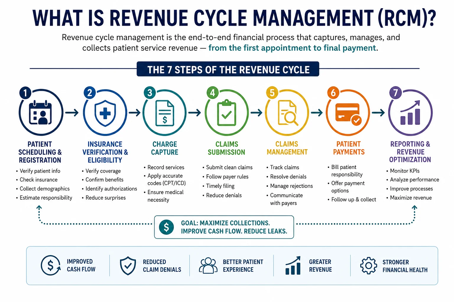 what is revenue cycle management definition healthcare 2026