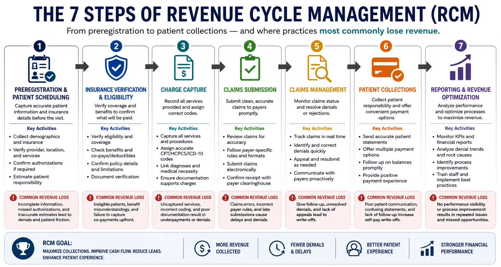 7 steps of revenue cycle management 2026 healthcare RCM process flowchart