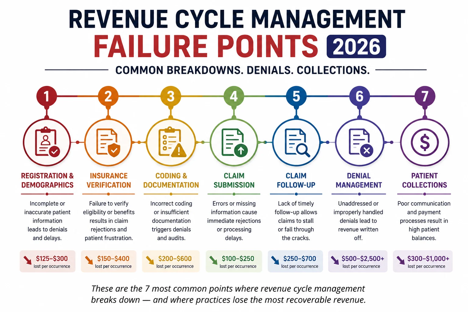 revenue cycle management failure points 2026 common breakdowns denials collections