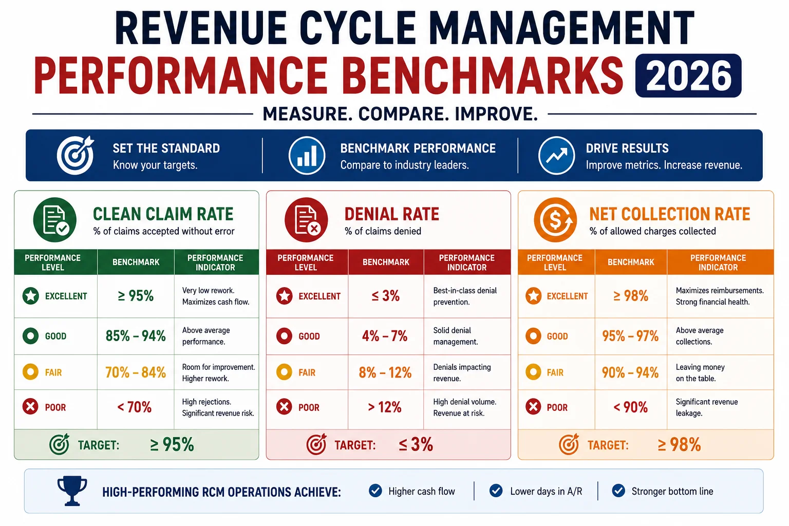 revenue cycle management performance benchmarks 2026 clean claim rate denial rate net collection rate
