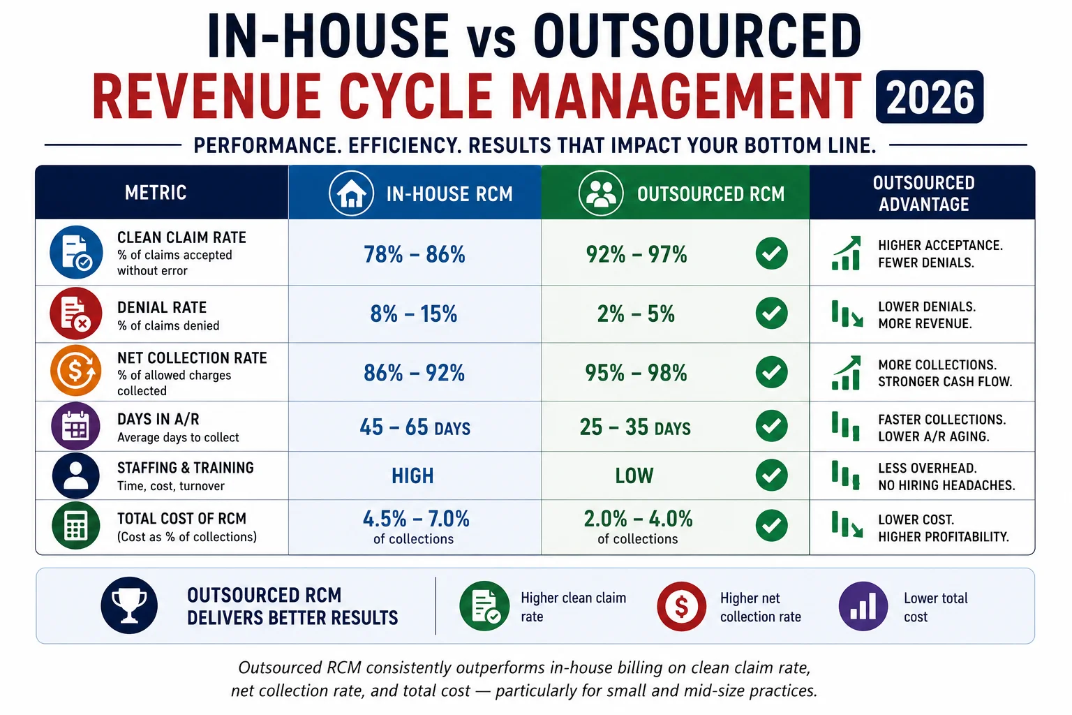 in-house vs outsourced revenue cycle management comparison 2026 performance cost