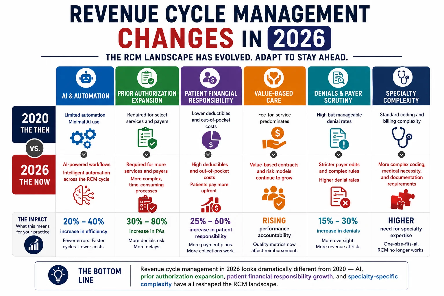 revenue cycle management changes 2026 AI automation prior authorization value-based care