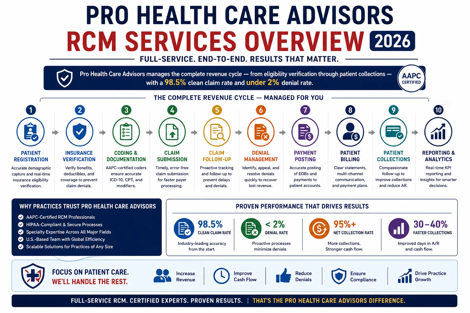 Pro Health Care Advisors revenue cycle management services 2026 full RCM AAPC certified