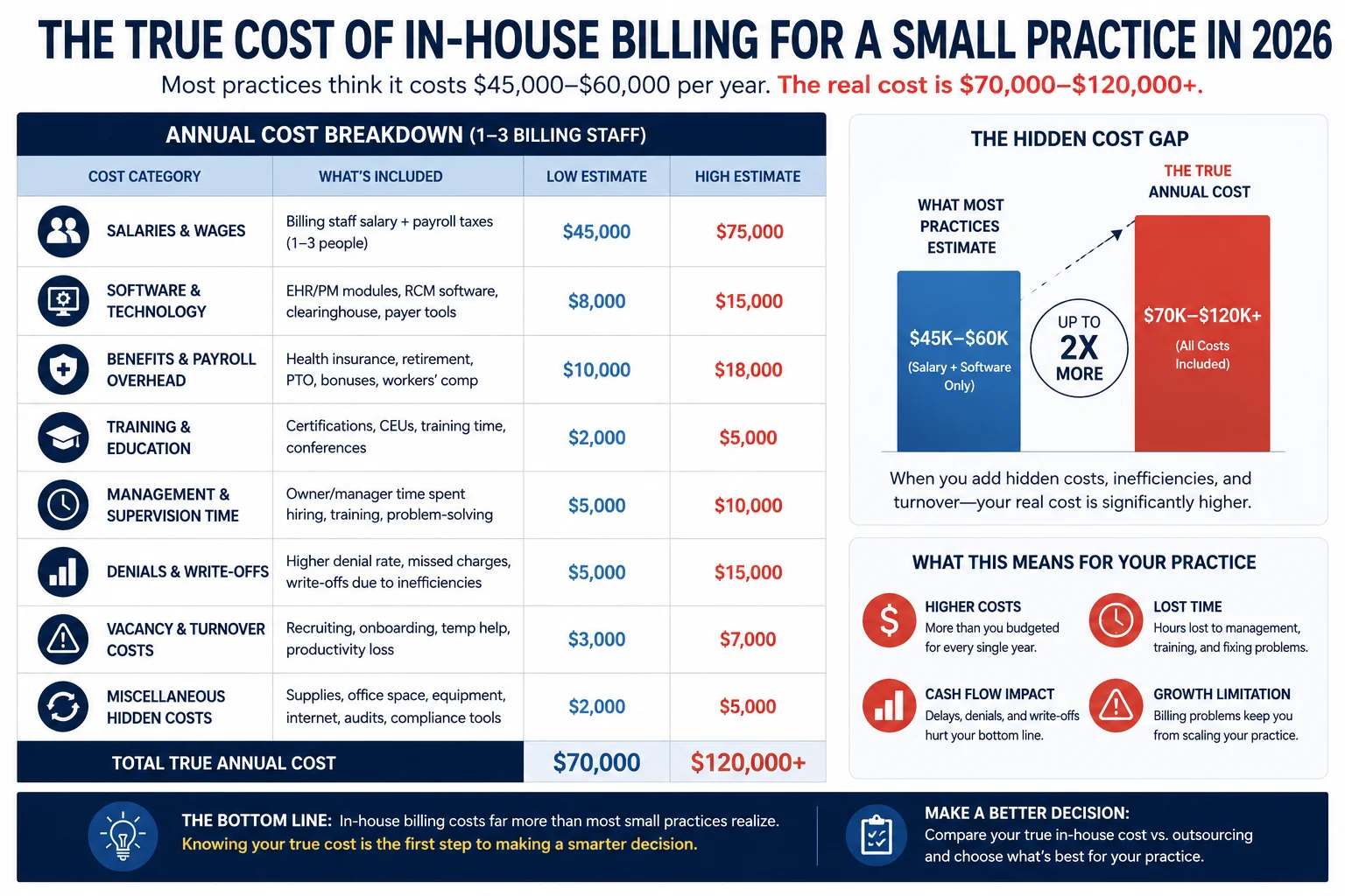 true cost in-house medical billing small practice 2026 salary software benefits hidden costs