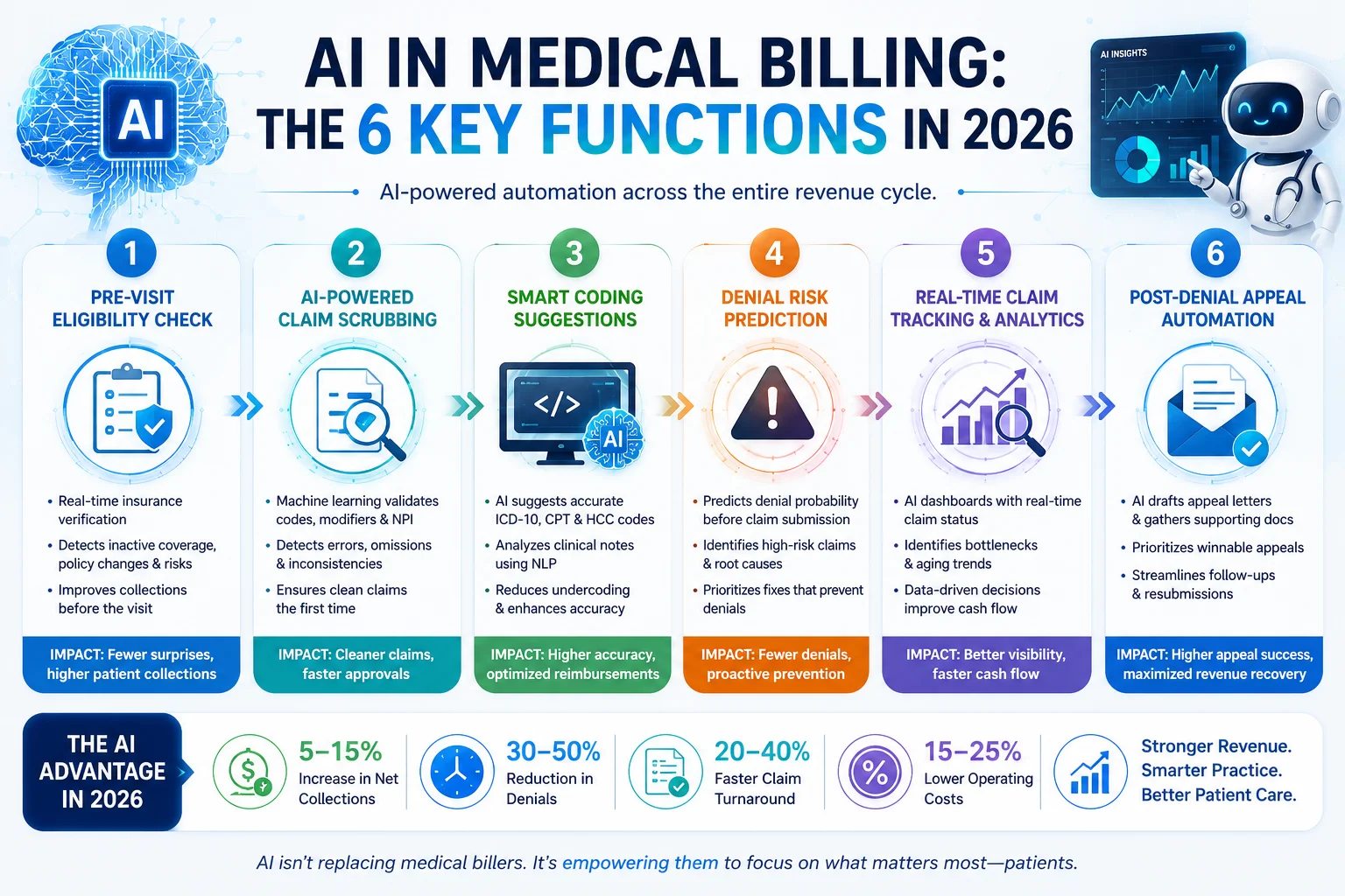 what AI in medical billing means 2026 machine learning claim scrubbing denial prediction eligibility