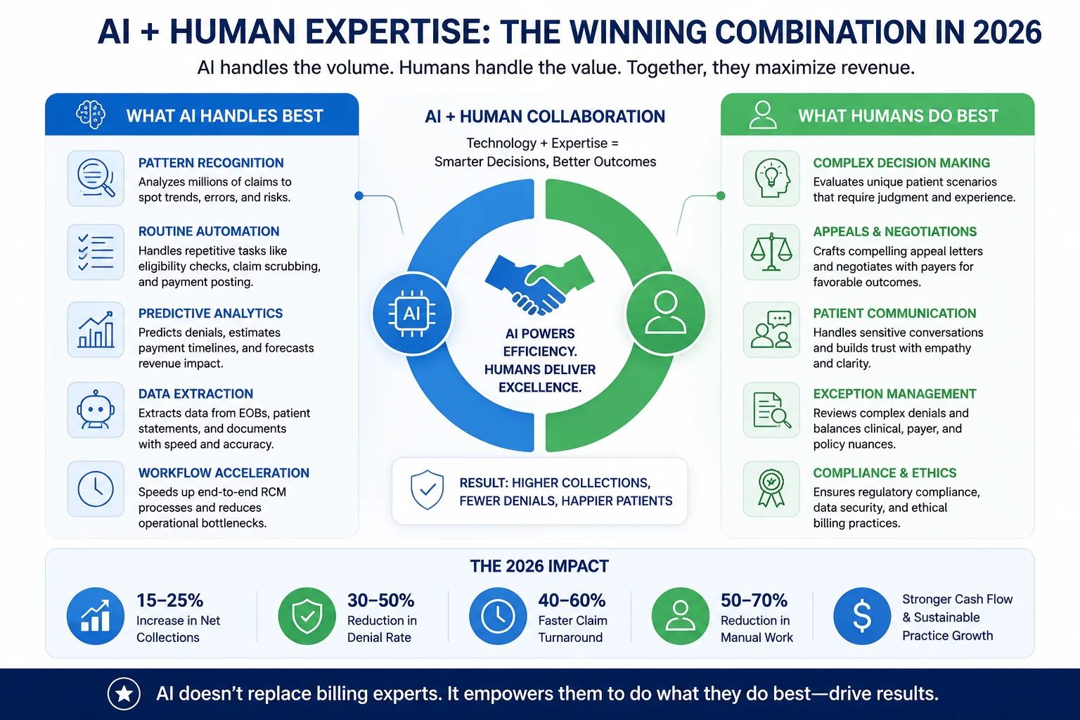 AI versus human medical billing expertise 2026 what AI replaces vs what humans still do