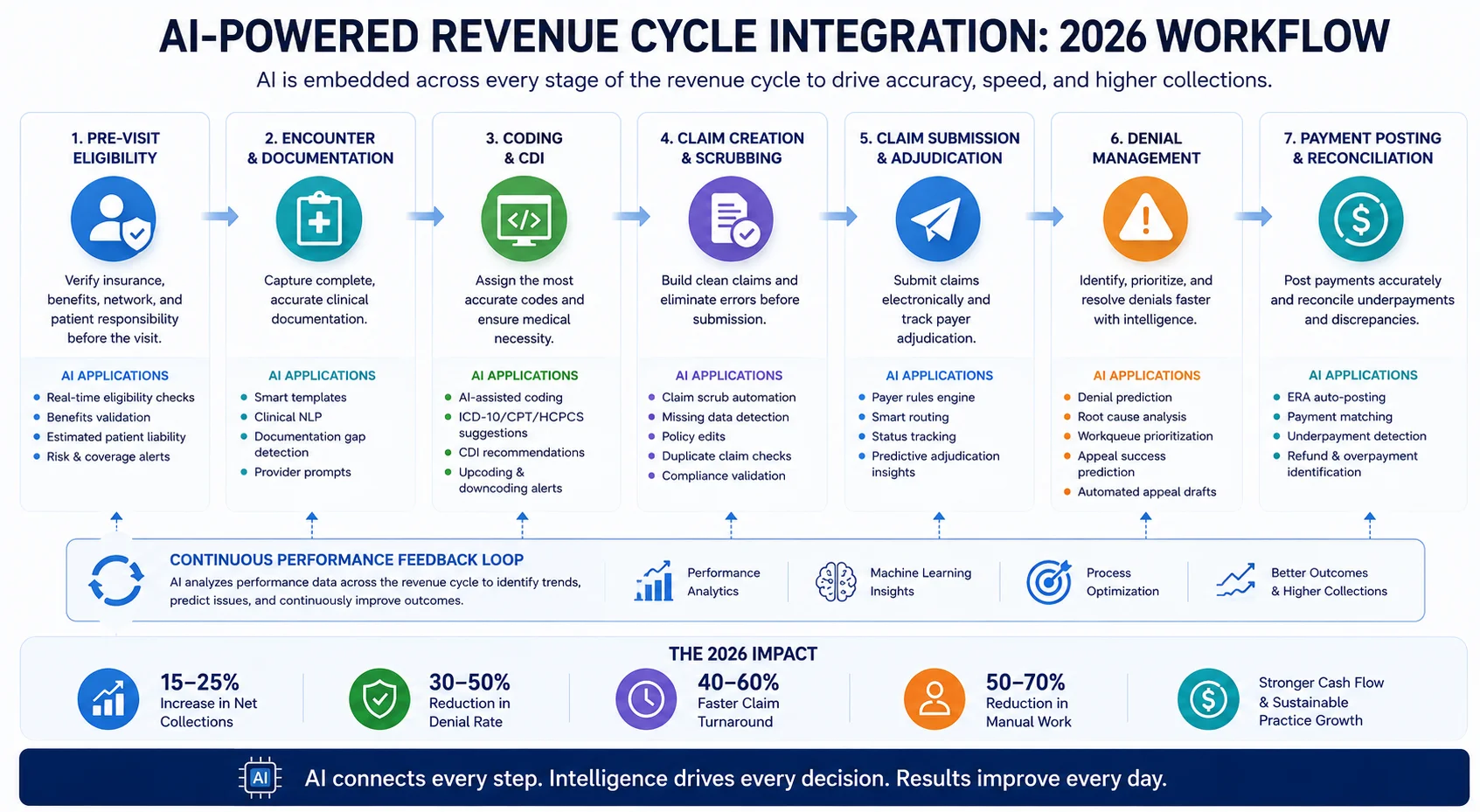 AI medical billing revenue cycle integration 2026 eligibility coding claims denial payment
