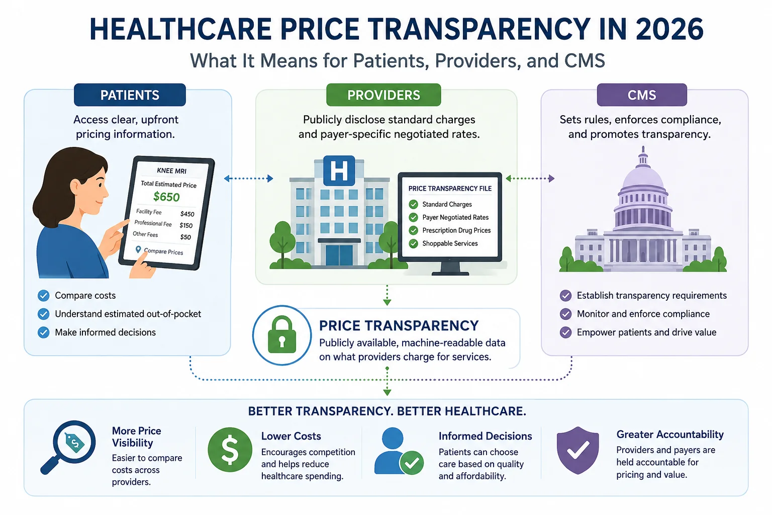 healthcare price transparency 2026 what it means patients providers CMS overview