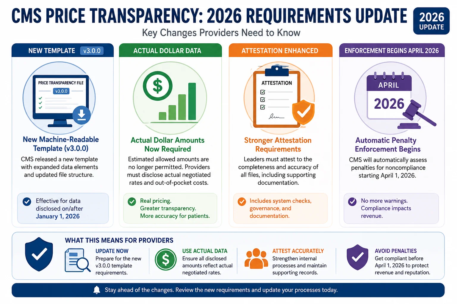 CMS price transparency 2026 new requirements template v3.0.0 allowed amounts attestation enforcement