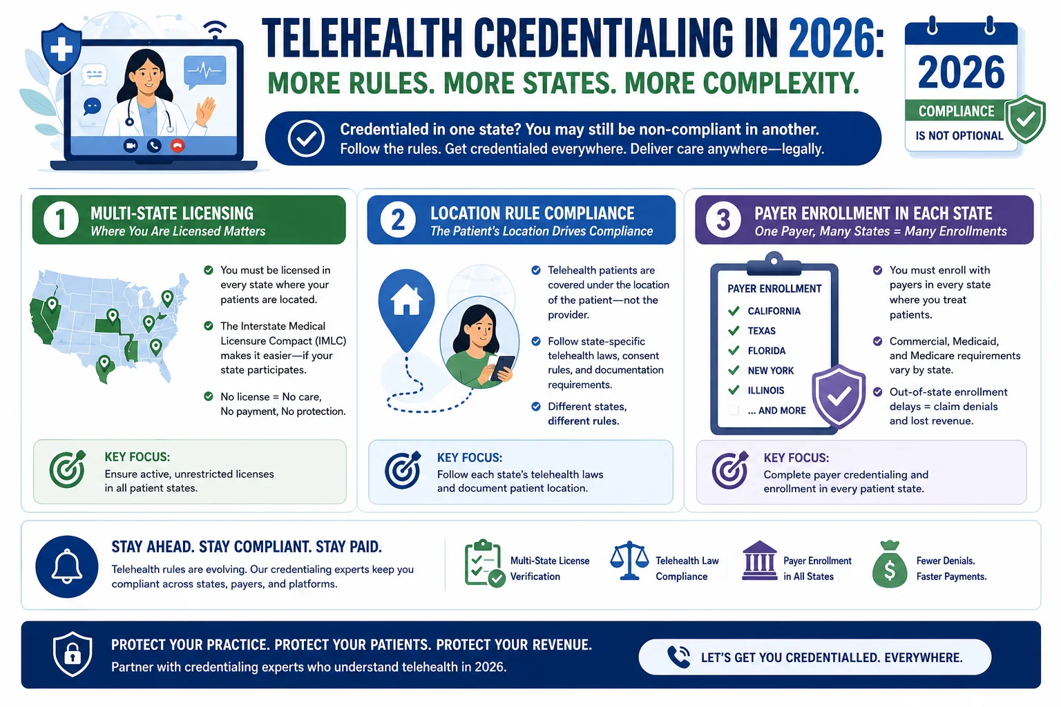 telehealth credentialing 2026 multi-state licensing IMLC location rule payer enrollment