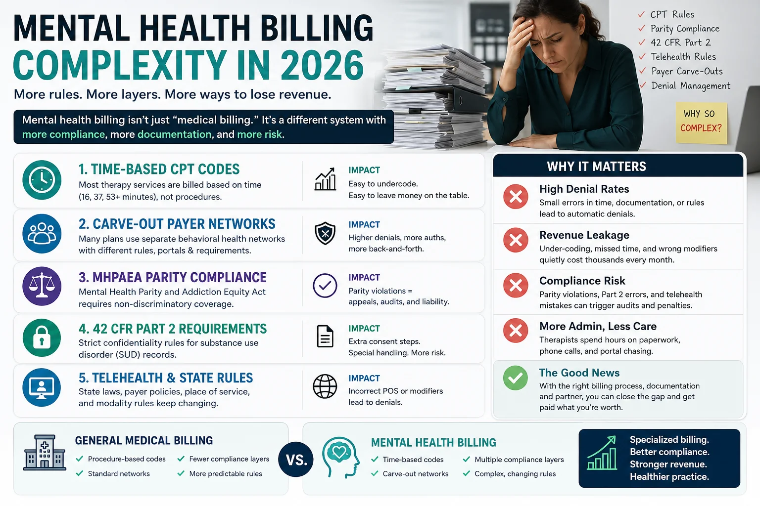 mental health billing complexity 2026 compared to general medical billing time-based codes carve-outs parity