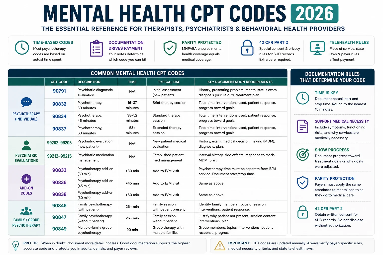 mental health CPT codes 2026 reference chart 90791 90837 psychotherapy billing codes complete list