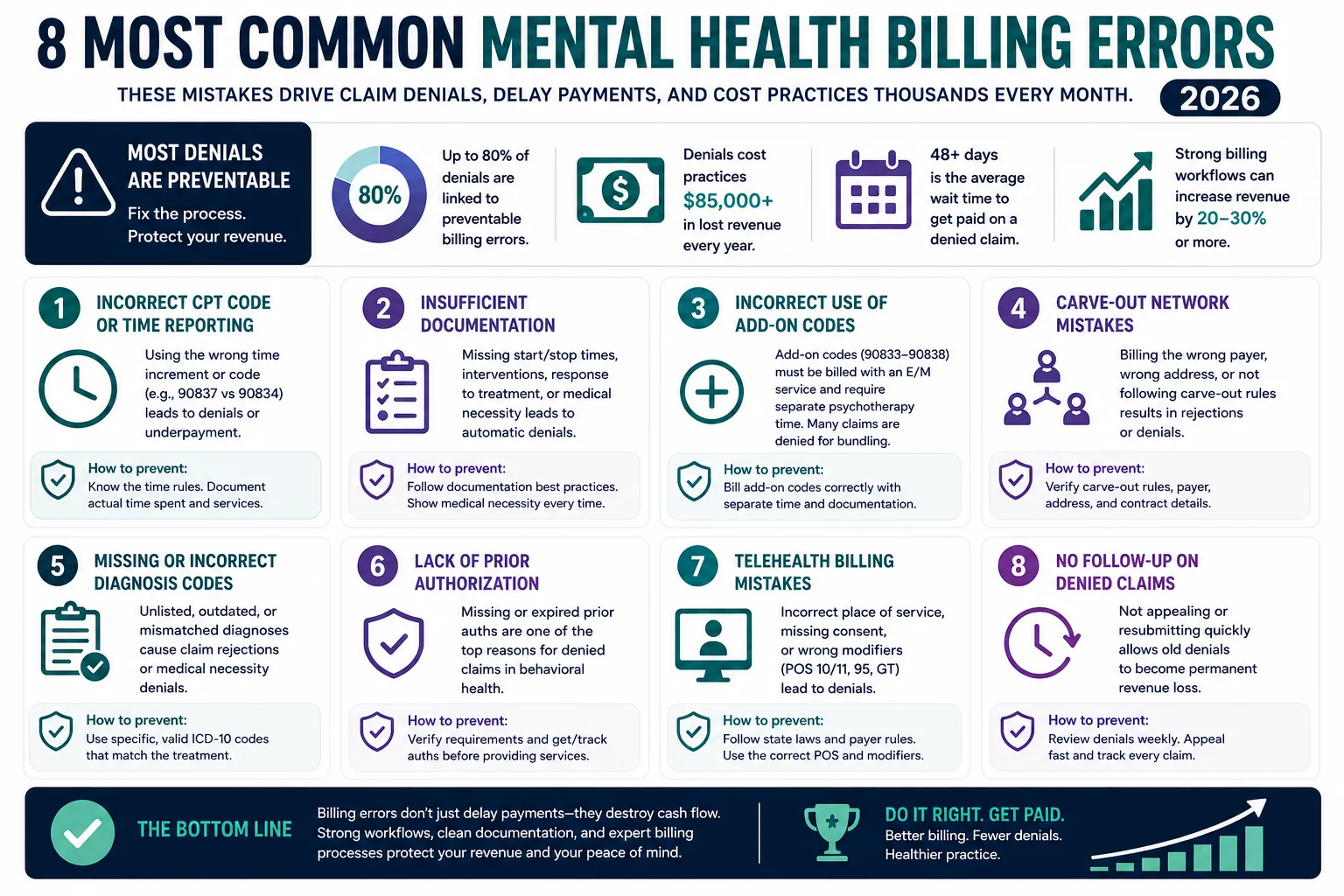 8 most common mental health billing errors 2026 CPT codes time documentation carve-out prior auth