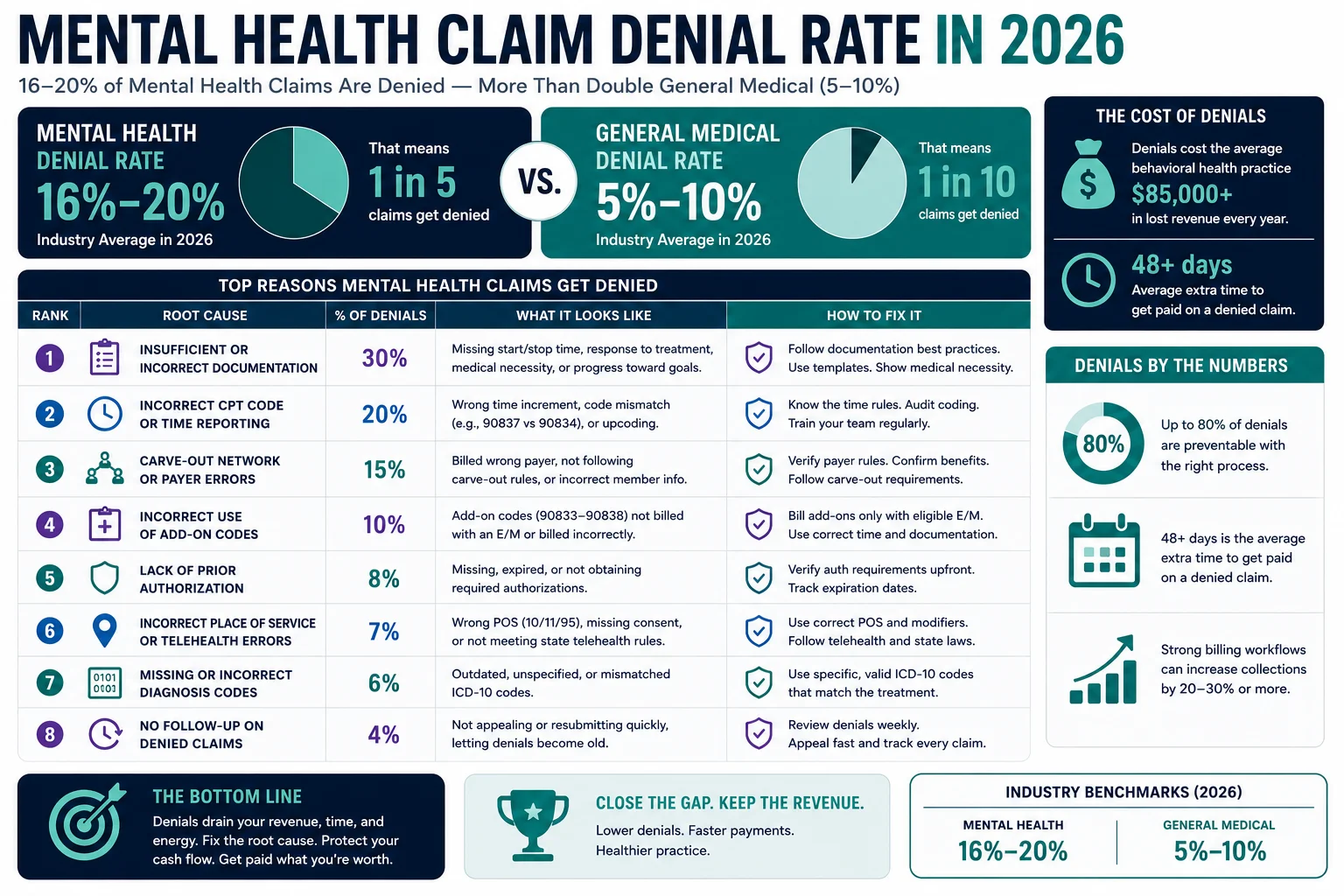 mental health billing denial rate 2026 16 to 20 percent behavioral health claims statistics