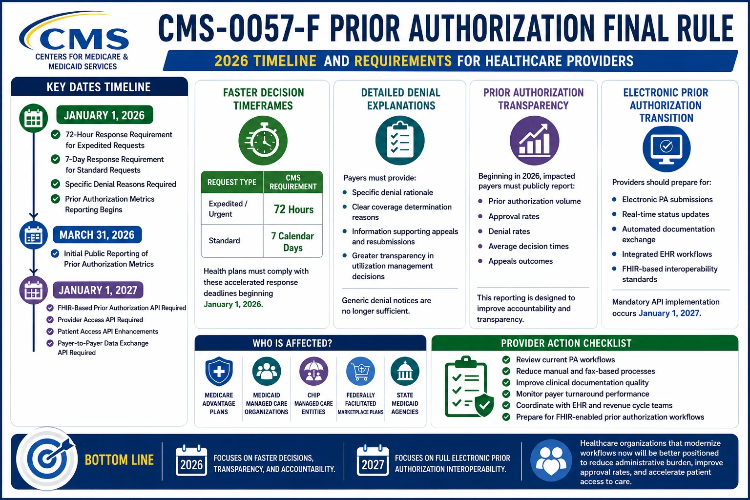 CMS-0057-F Prior Authorization Final Rule 2026 Timeline and Requirements
