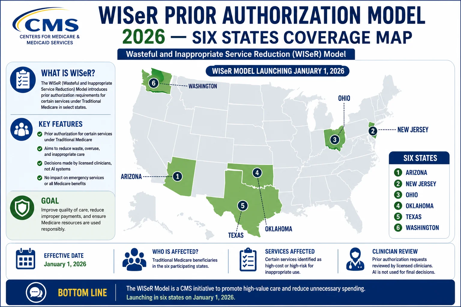 WISeR Prior Authorization Model 2026 — Six States Coverage Map